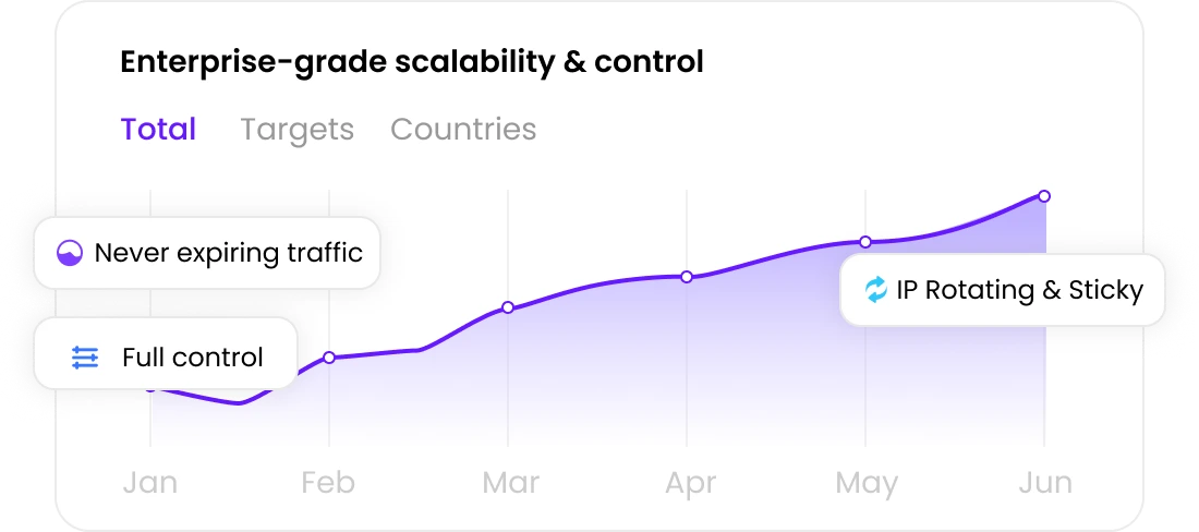 High-performance residential proxies with full control, IP rotation & sticky sessions, and non-expiring traffic