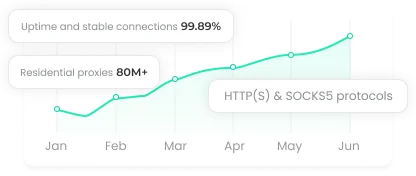 Swiftproxy residential proxies with 80M+ IPs, 99.89% uptime, supporting HTTP(S) & SOCKS5 protocols