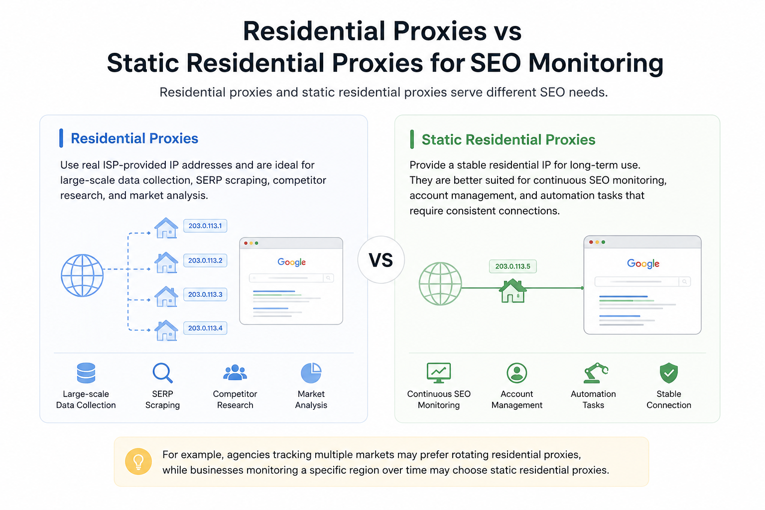Residential proxies and static residential proxies serve different SEO needs. Residential proxies use real ISP-provided IP addresses and are ideal for large-scale data collection, SERP scraping, competitor research, and market analysis. Static residential proxies provide a stable residential IP for long-term use. They are better suited for continuous SEO monitoring, account management, and automation tasks that require consistent connections. For example, agencies tracking multiple markets may prefer rotating residential proxies, while businesses monitoring a specific region over time may choose static residential proxies.