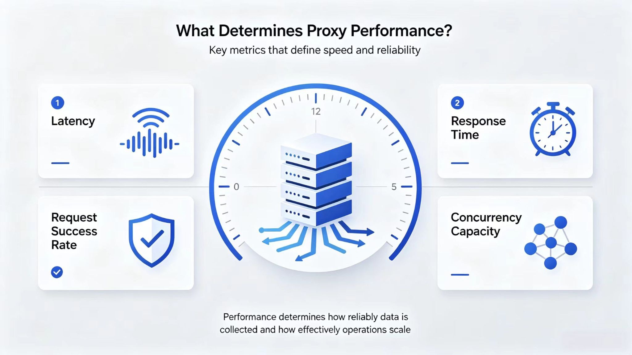 What Determines Proxy Performance?