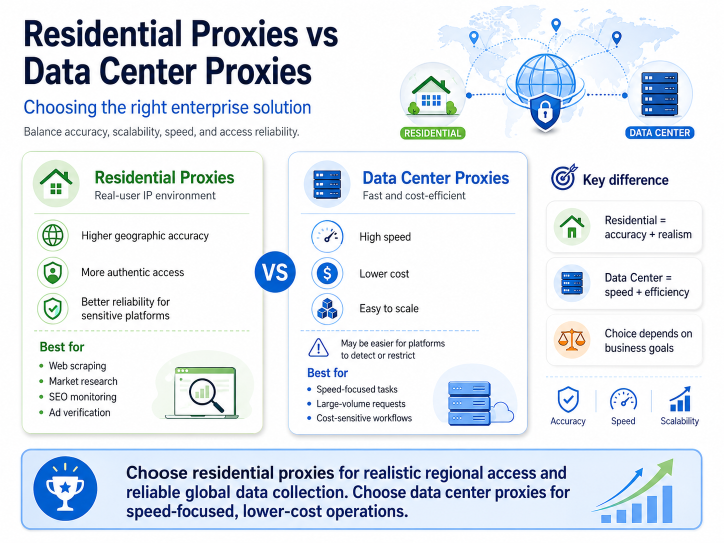 Residential proxies vs. data center proxies comparison, highlighting differences in accuracy, authenticity, speed, cost, scalability, and ideal business use cases.