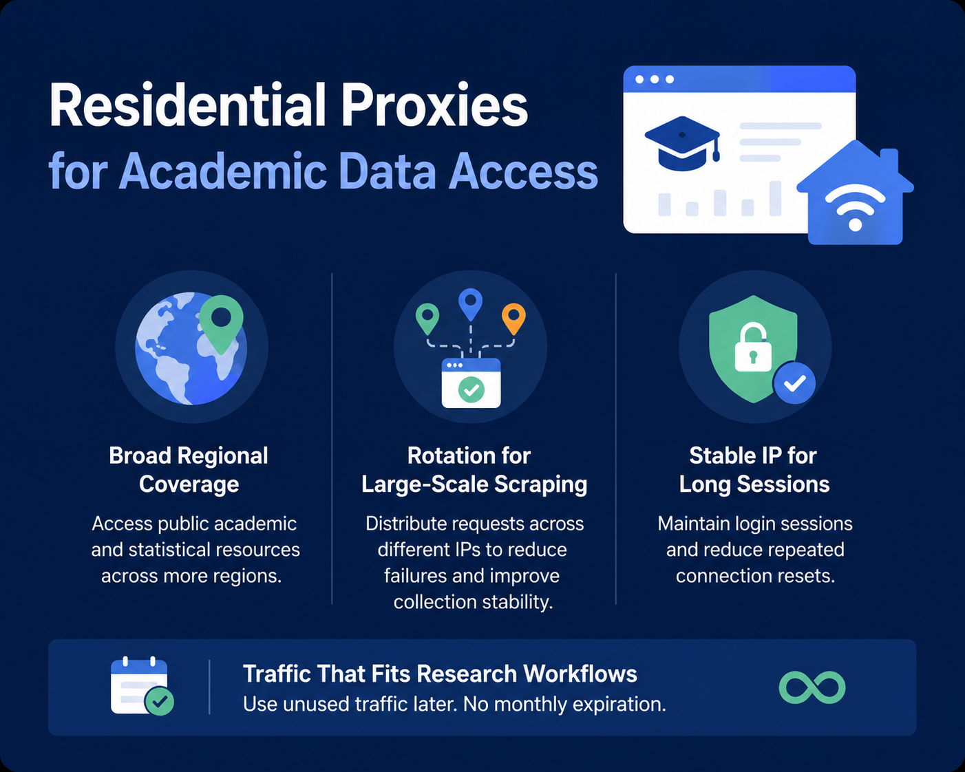 Residential proxies support academic data access with broad regional coverage, scalable web scraping, stable IP sessions, and flexible traffic for research workflows.