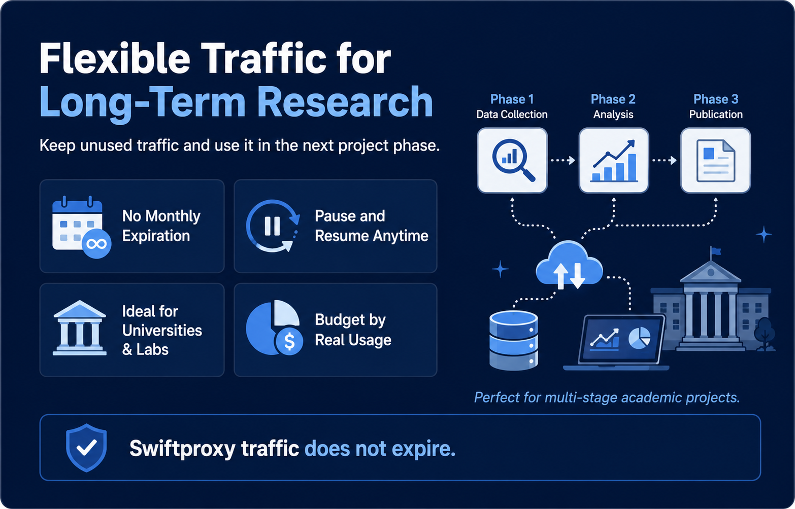 Flexible proxy traffic for long-term academic research, allowing universities and labs to pause projects, reuse unused data, and manage costs without monthly expiration.