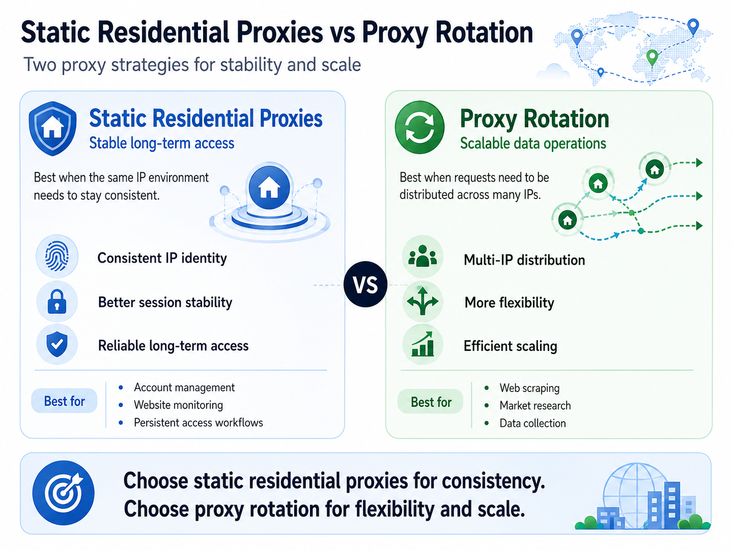 Static residential proxies vs. proxy rotation comparison, highlighting differences in IP consistency, session stability, flexibility, scalability, and ideal use cases.
