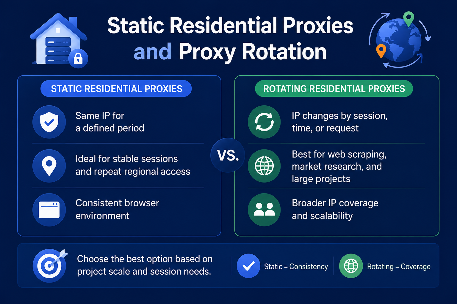 Static residential proxies vs. rotating residential proxies, comparing IP consistency, stable sessions, regional access, scalability, web scraping, and large-scale data collection.