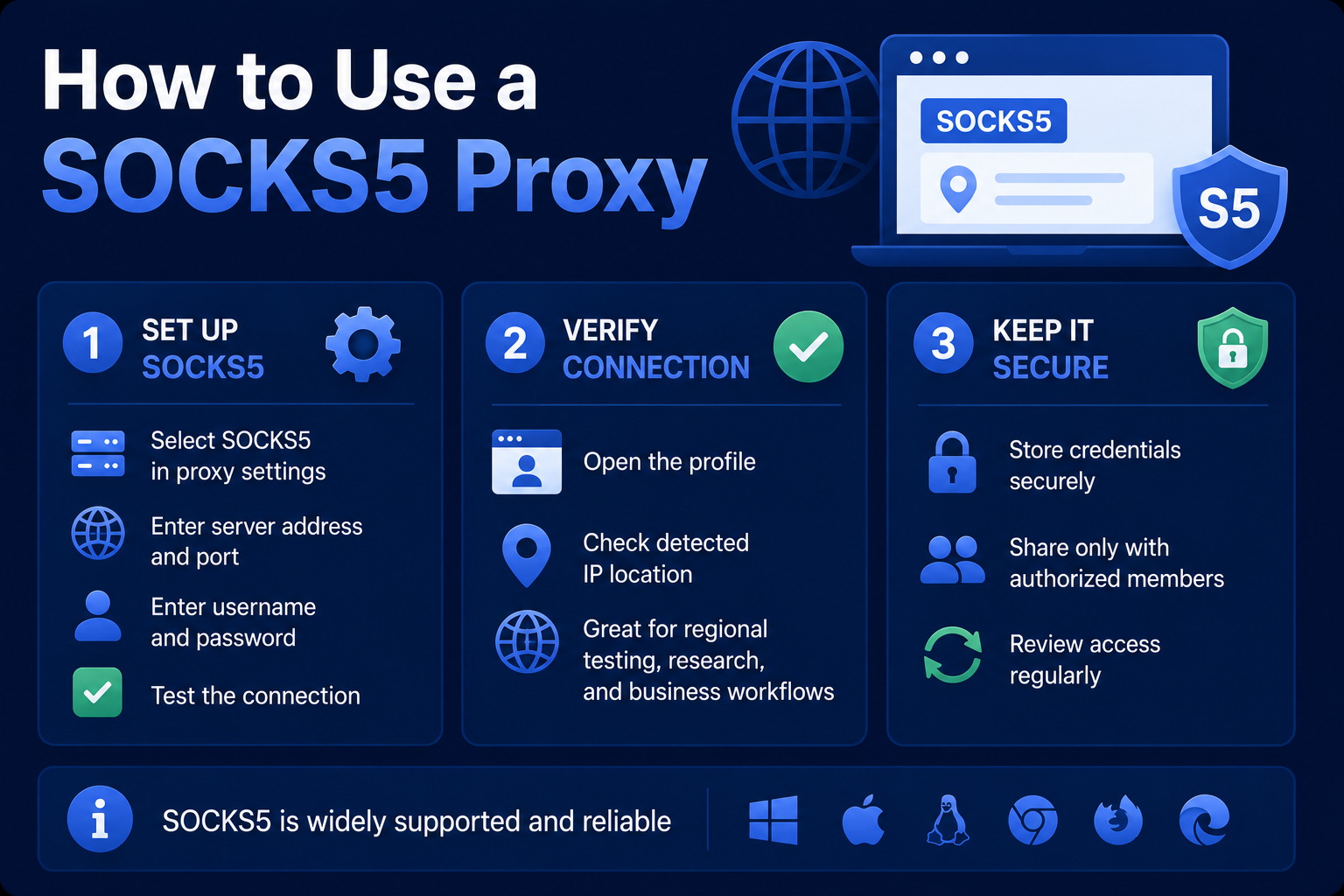 SOCKS5 proxy setup guide covering server configuration, connection verification, secure credential management, and cross-platform compatibility.