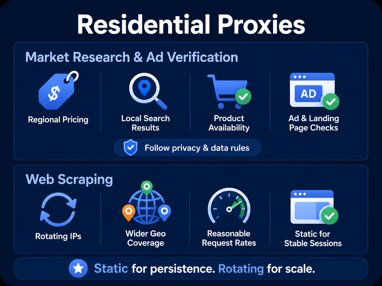 Residential proxies support market research, ad verification, and web scraping with regional pricing access, local search results, rotating IPs, broad geo coverage, and stable sessions.