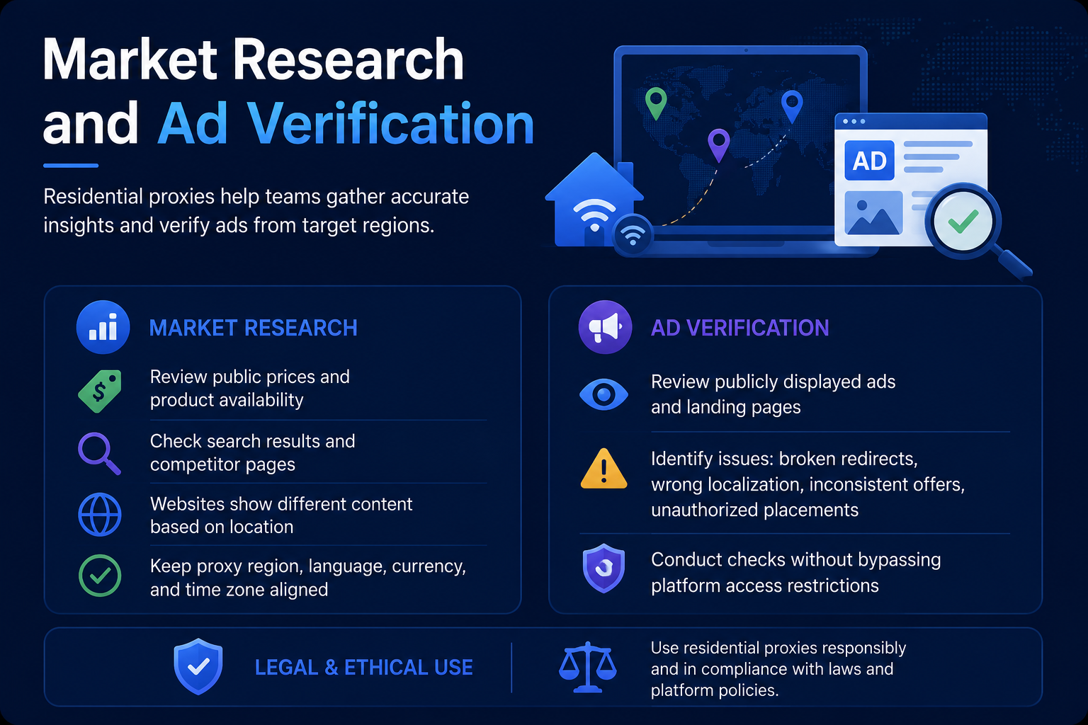 Residential proxies support market research and ad verification by enabling accurate regional pricing checks, competitor analysis, localized ad reviews, and landing page monitoring.