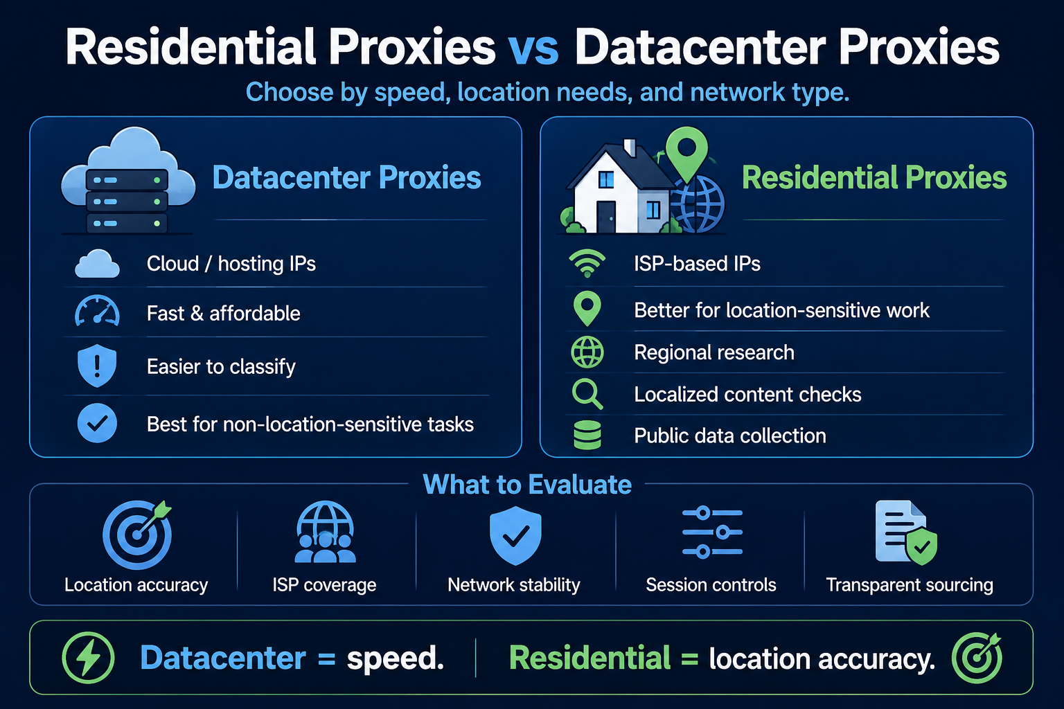Residential proxies vs. datacenter proxies comparison, highlighting differences in speed, location accuracy, network type, stability, and common use cases.