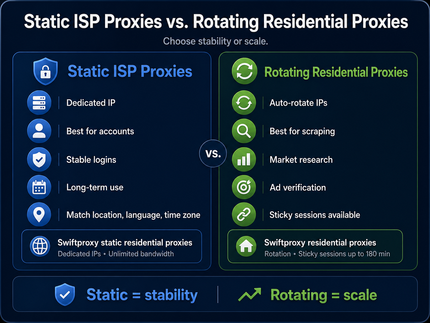 Static ISP proxies vs. rotating residential proxies comparison, highlighting dedicated IP stability, automated IP rotation, web scraping, market research, and ad verification.