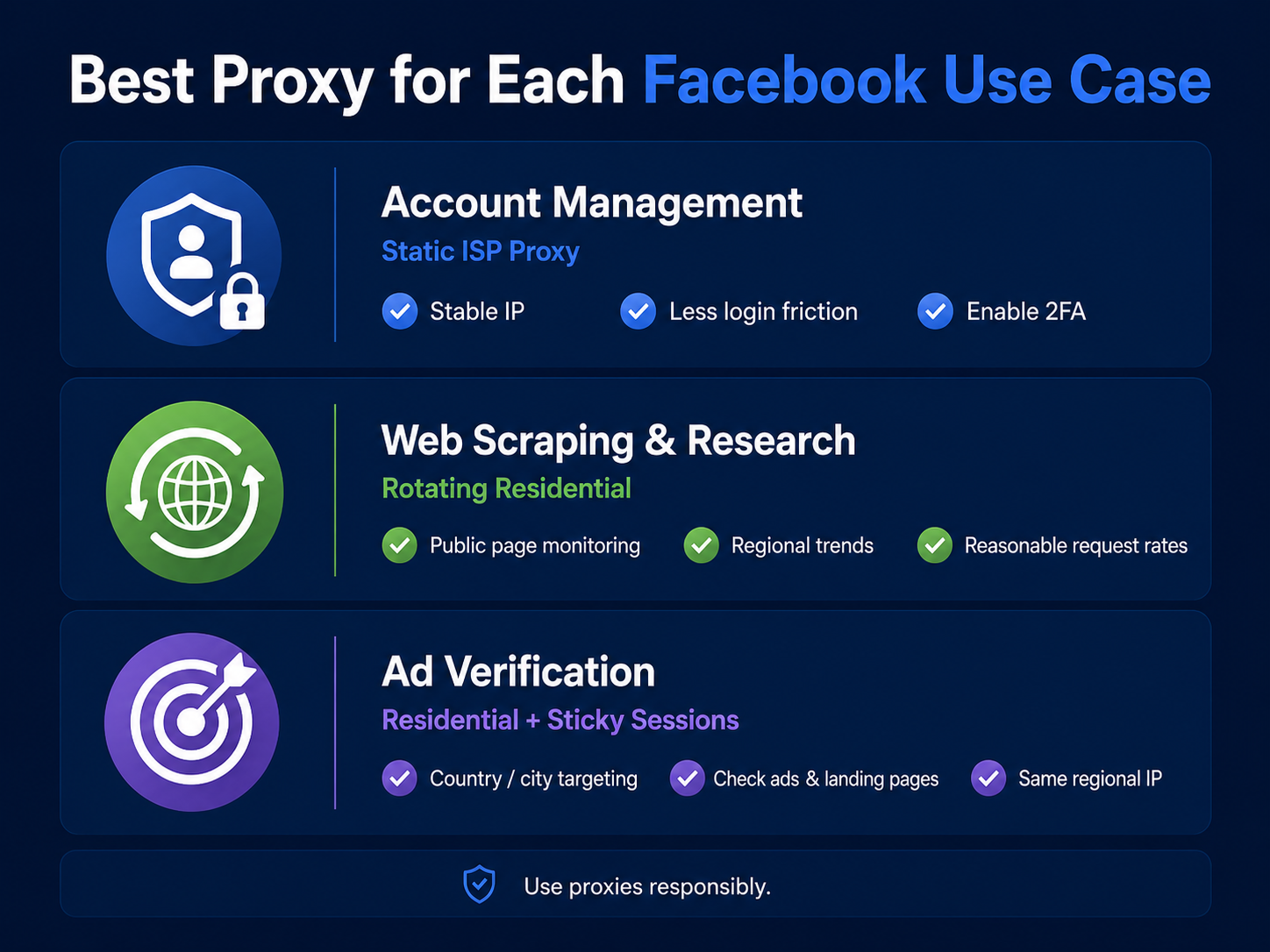 Facebook proxy guide comparing static ISP proxies, rotating residential proxies, and sticky sessions for account management, web scraping, research, and ad verification.