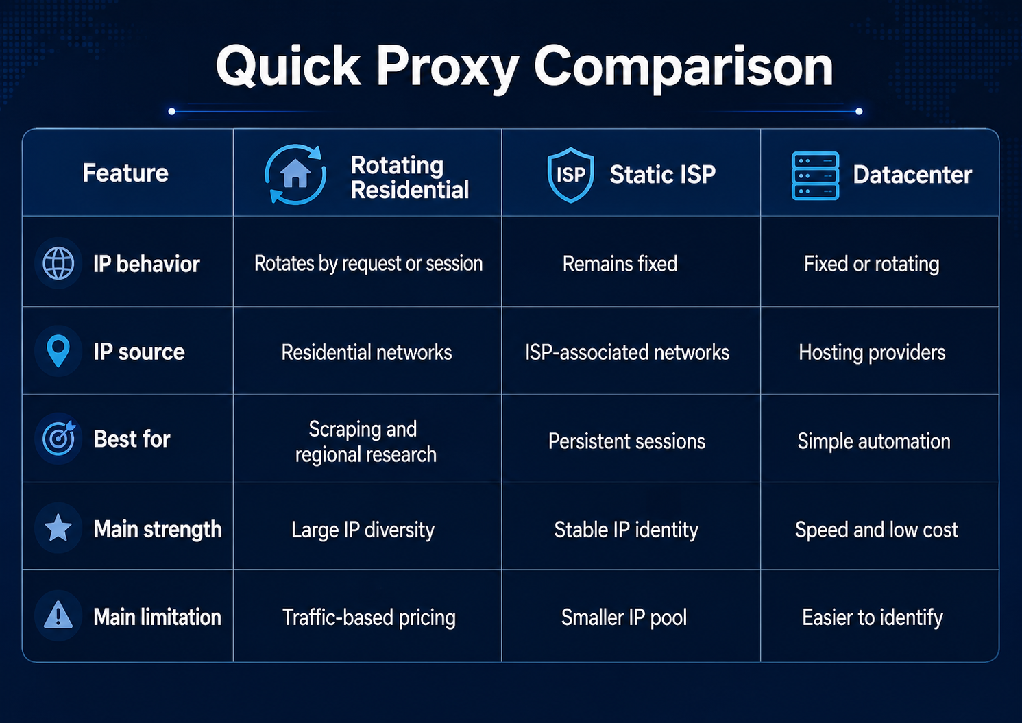 Proxy comparison chart covering rotating residential, static ISP, and datacenter proxies by IP behavior, network source, use cases, strengths, and limitations.