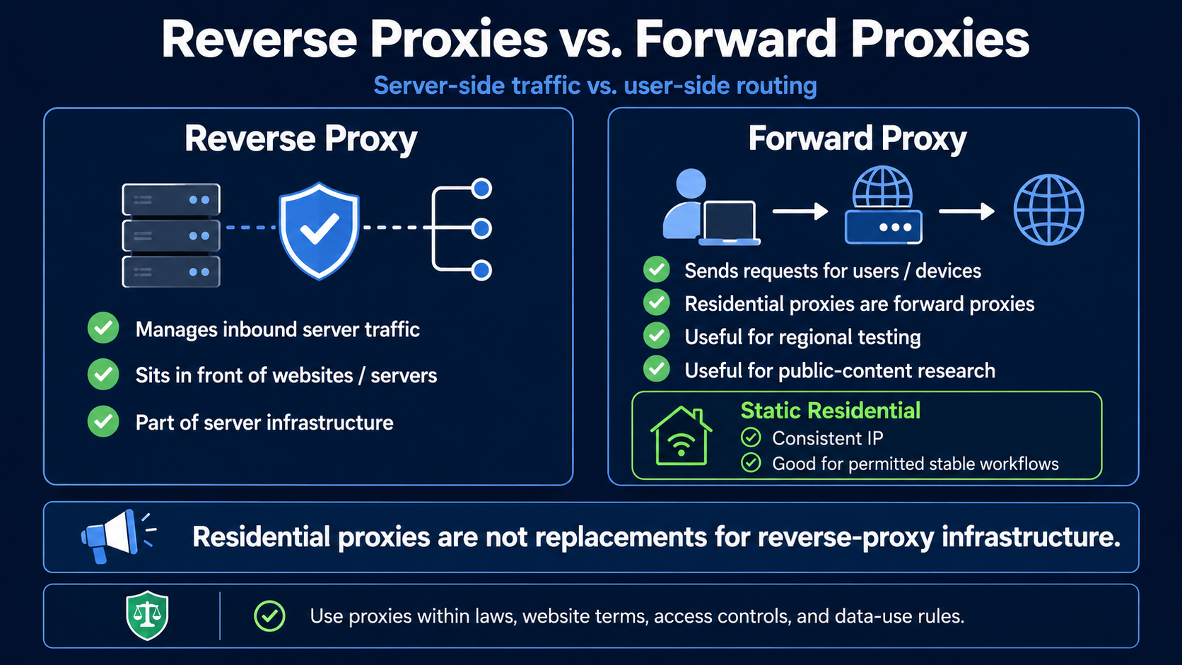 Reverse proxy vs. forward proxy comparison, explaining server-side traffic management, user-side routing, regional testing, backend protection, and residential proxy use.