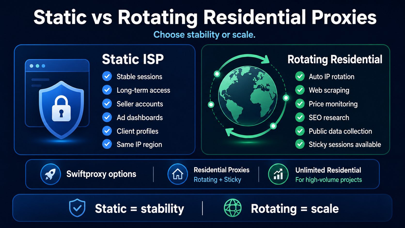 Static ISP vs. rotating residential proxies comparison, highlighting stable sessions, IP rotation, web scraping, price monitoring, SEO research, and scalable data collection.