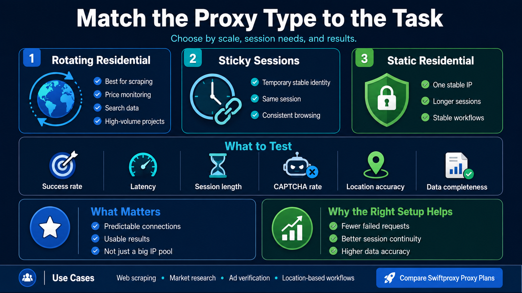 Proxy selection guide comparing rotating residential, sticky sessions, and static residential proxies for scraping, price monitoring, stable browsing, and long-term workflows.