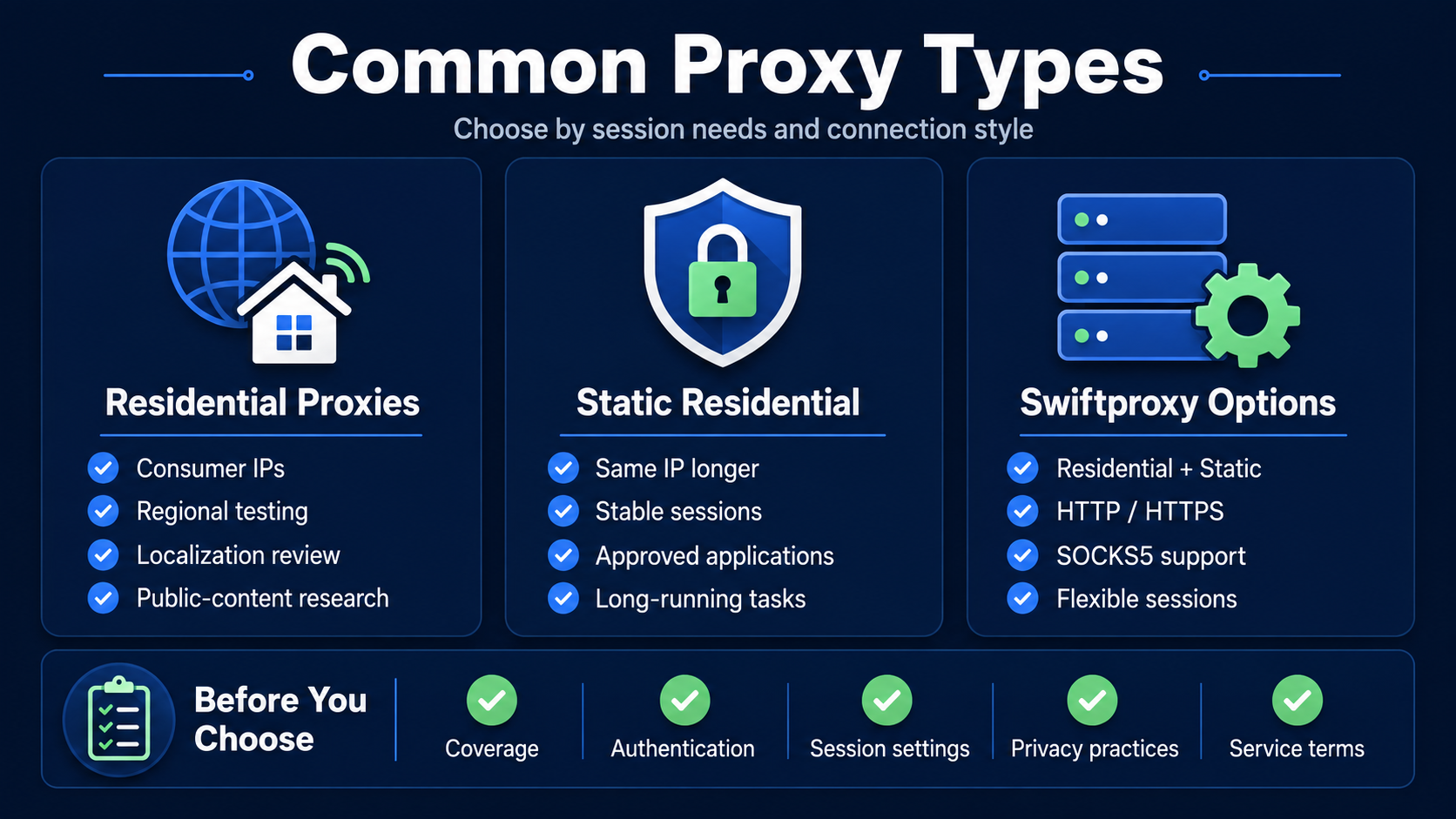 Common proxy types explained, including residential proxies, static residential proxies, HTTP, HTTPS, SOCKS5 support, session settings, authentication, and regional testing.