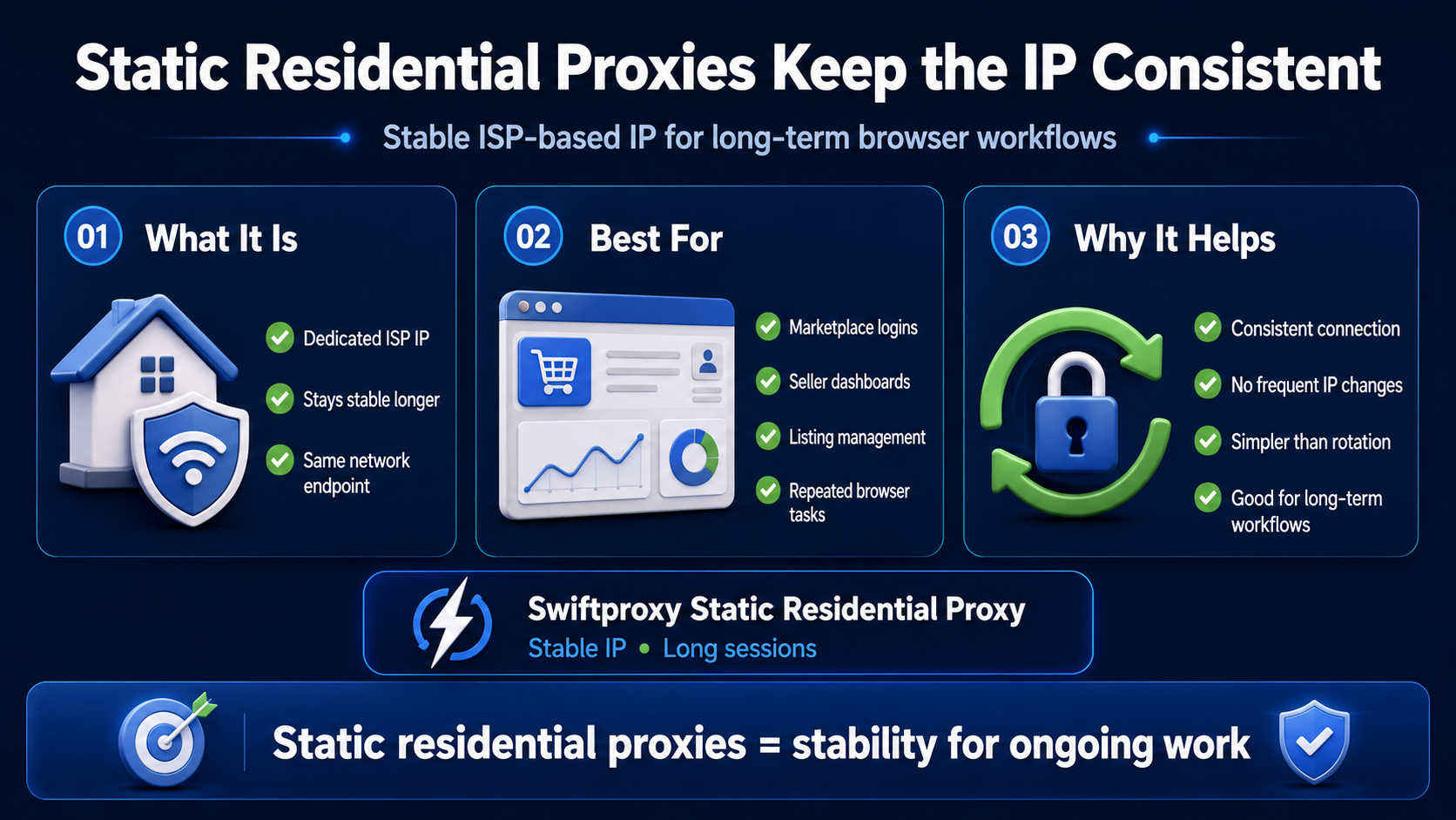Static residential proxies provide consistent ISP-based IPs for stable sessions, marketplace logins, seller dashboards, and long-term browser workflows.
