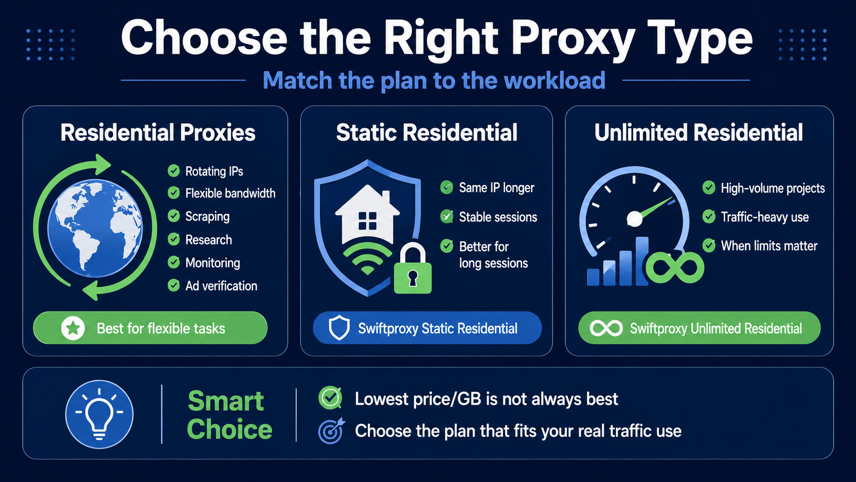 Proxy plan comparison covering residential, static residential, and unlimited residential proxies for scraping, monitoring, stable sessions, and high-volume workloads.