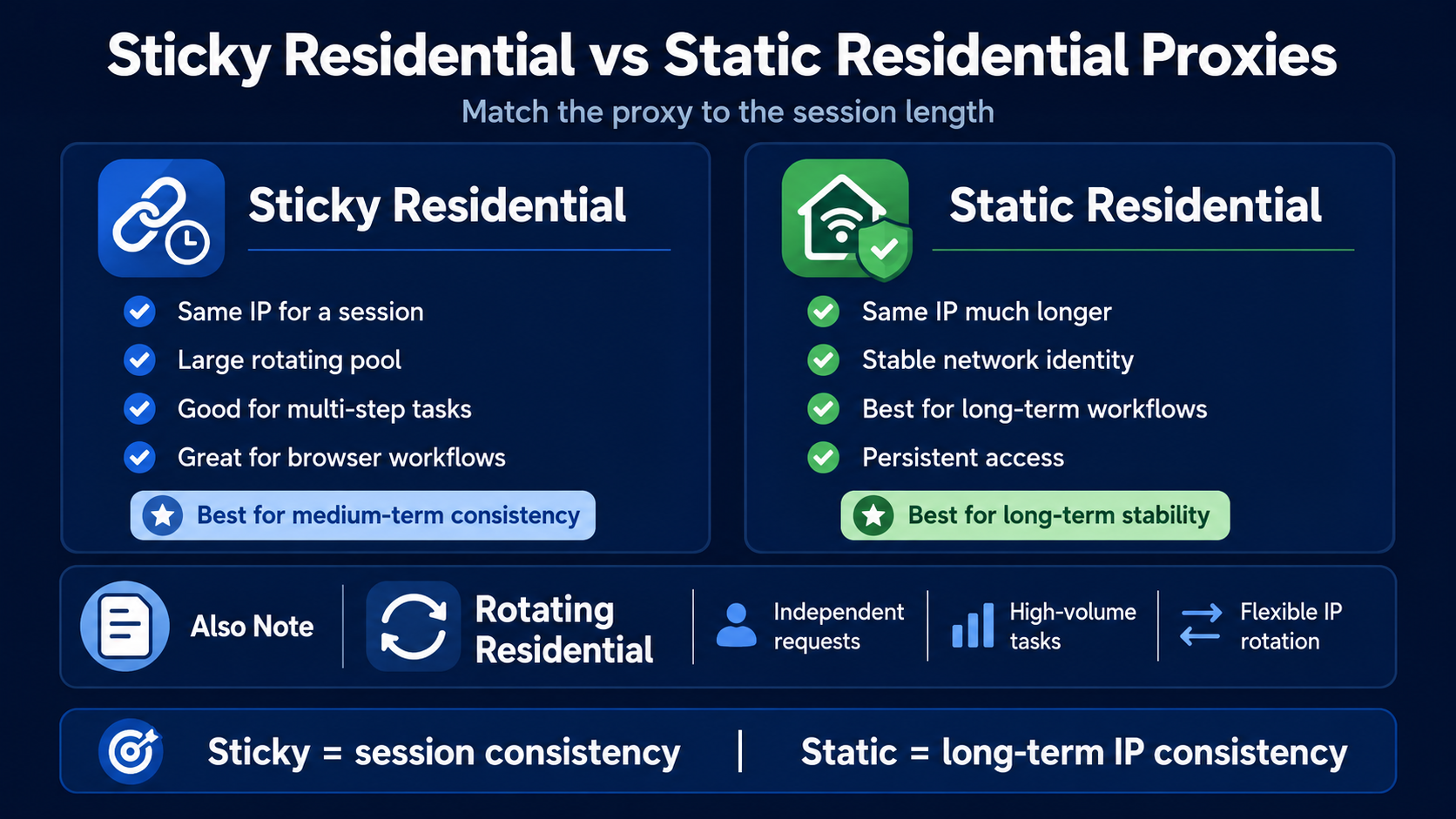 Sticky residential vs. static residential proxies comparison covering session consistency, long-term IP stability, rotating pools, browser workflows, and high-volume tasks.