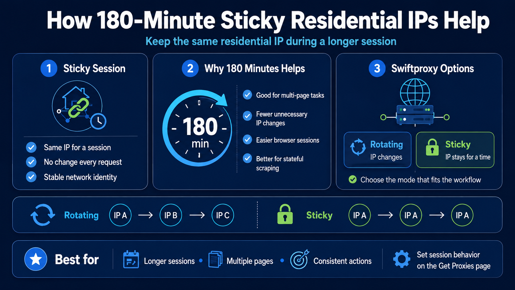 Sticky residential proxy guide explaining 180-minute sessions, stable IPs, rotating vs. sticky modes, multi-page browsing, and consistent web scraping workflows.