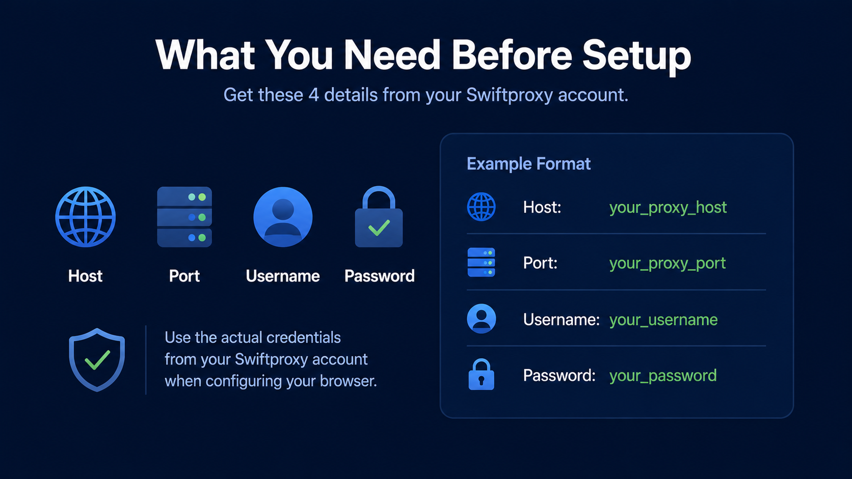 Swiftproxy setup checklist showing the four required proxy credentials — host, port, username, and password — with example formatting for browser configuration.