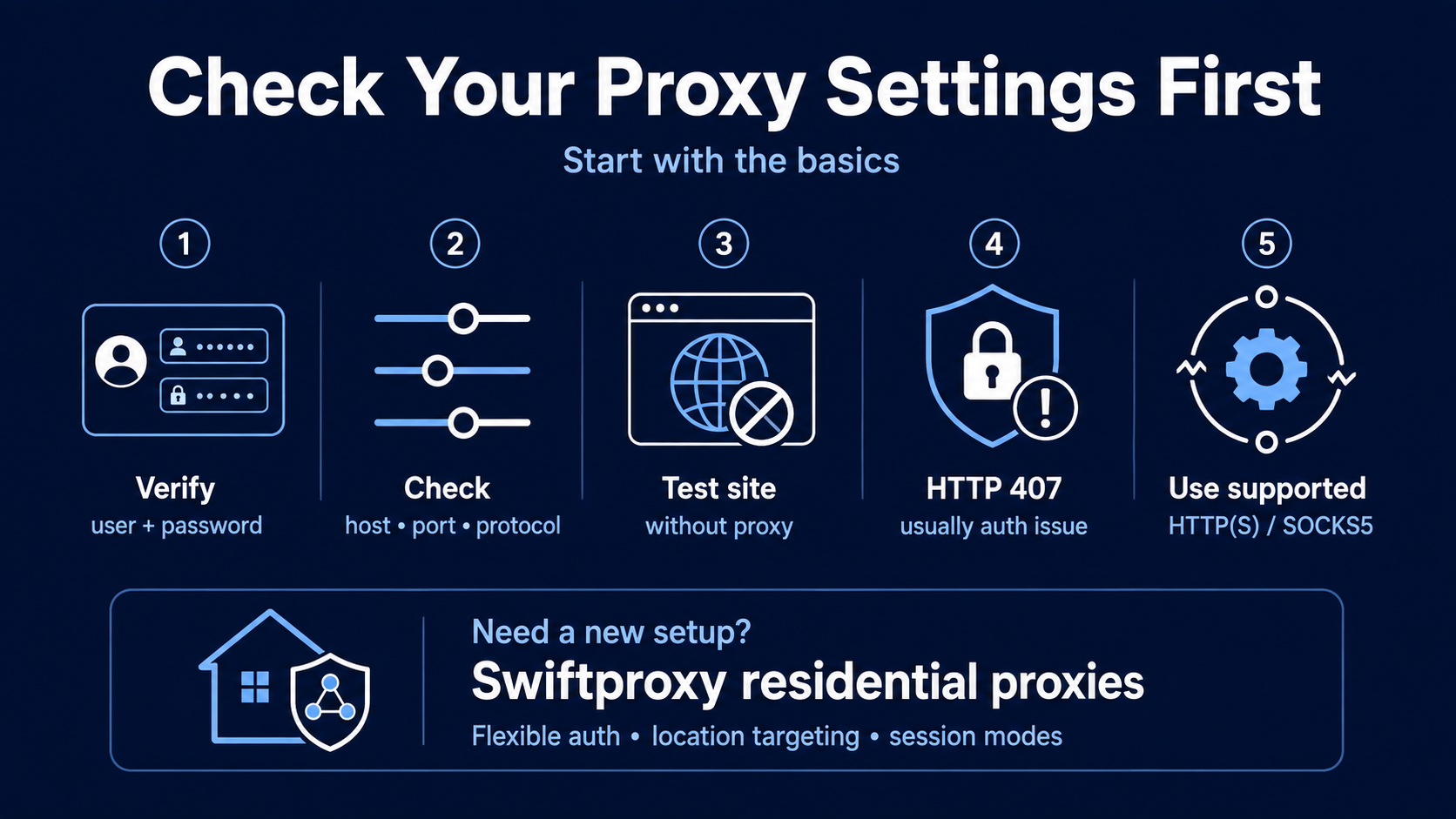 Proxy troubleshooting checklist covering credential verification, host/port/protocol checks, testing without the proxy, HTTP 407 authentication errors, and supported HTTP(S) or SOCKS5 protocols.