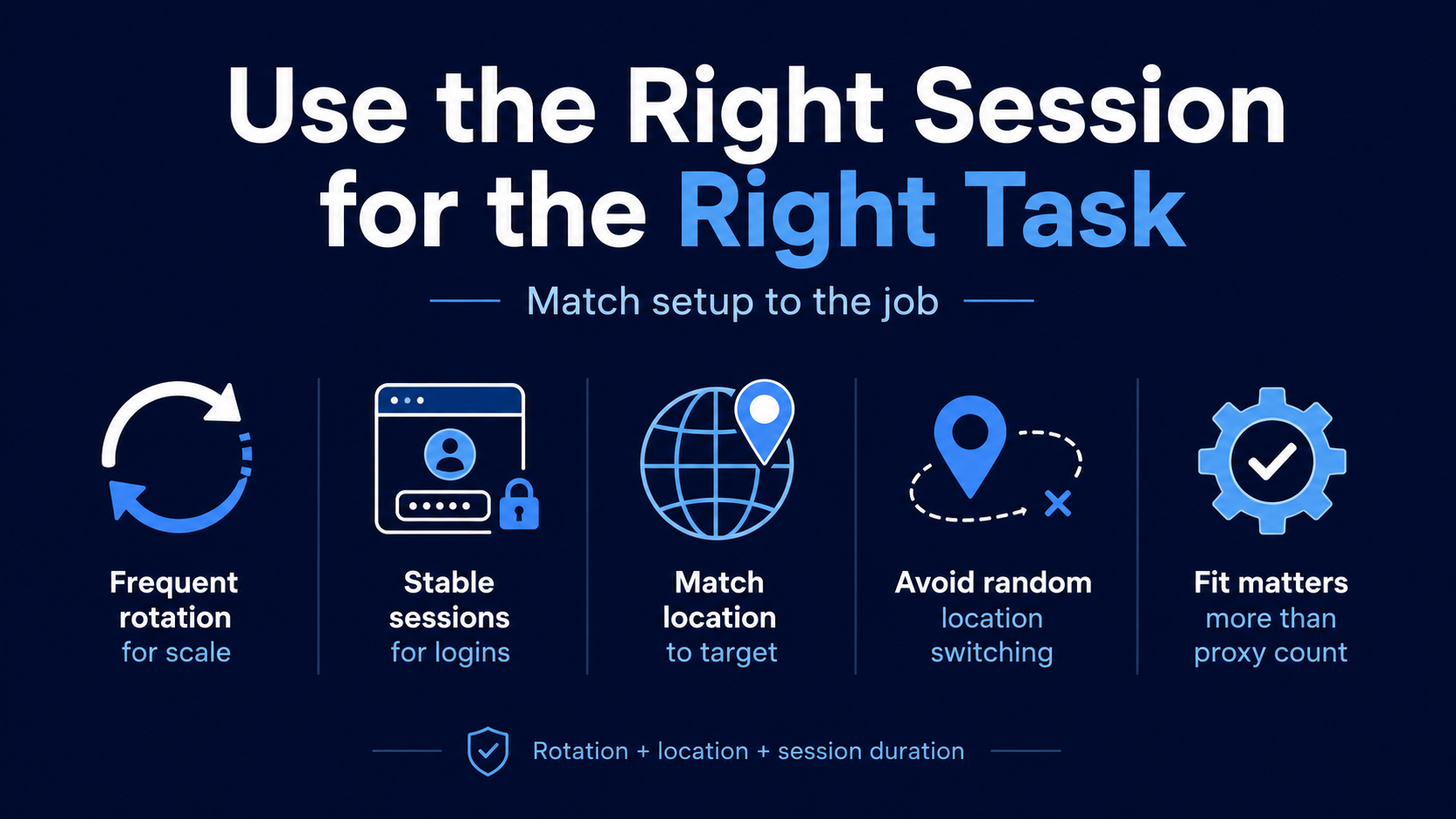 Proxy session strategy guide emphasizing frequent rotation for scale, stable sessions for logins, matching location to the target, avoiding random location switching, and choosing the right setup over simply using more proxies.