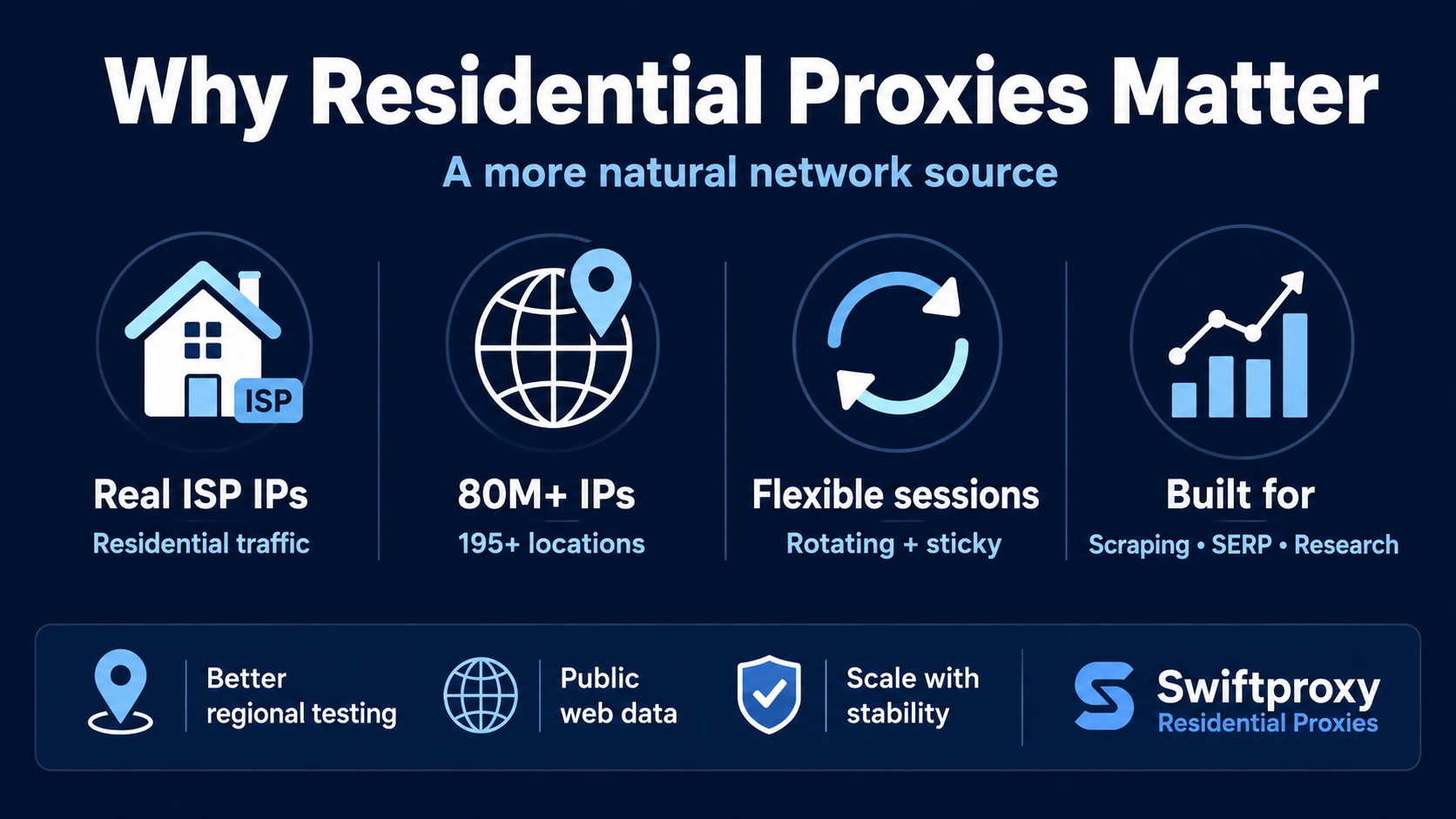 Residential proxies offer real ISP IPs, broad coverage, flexible sessions, and scalable regional research.