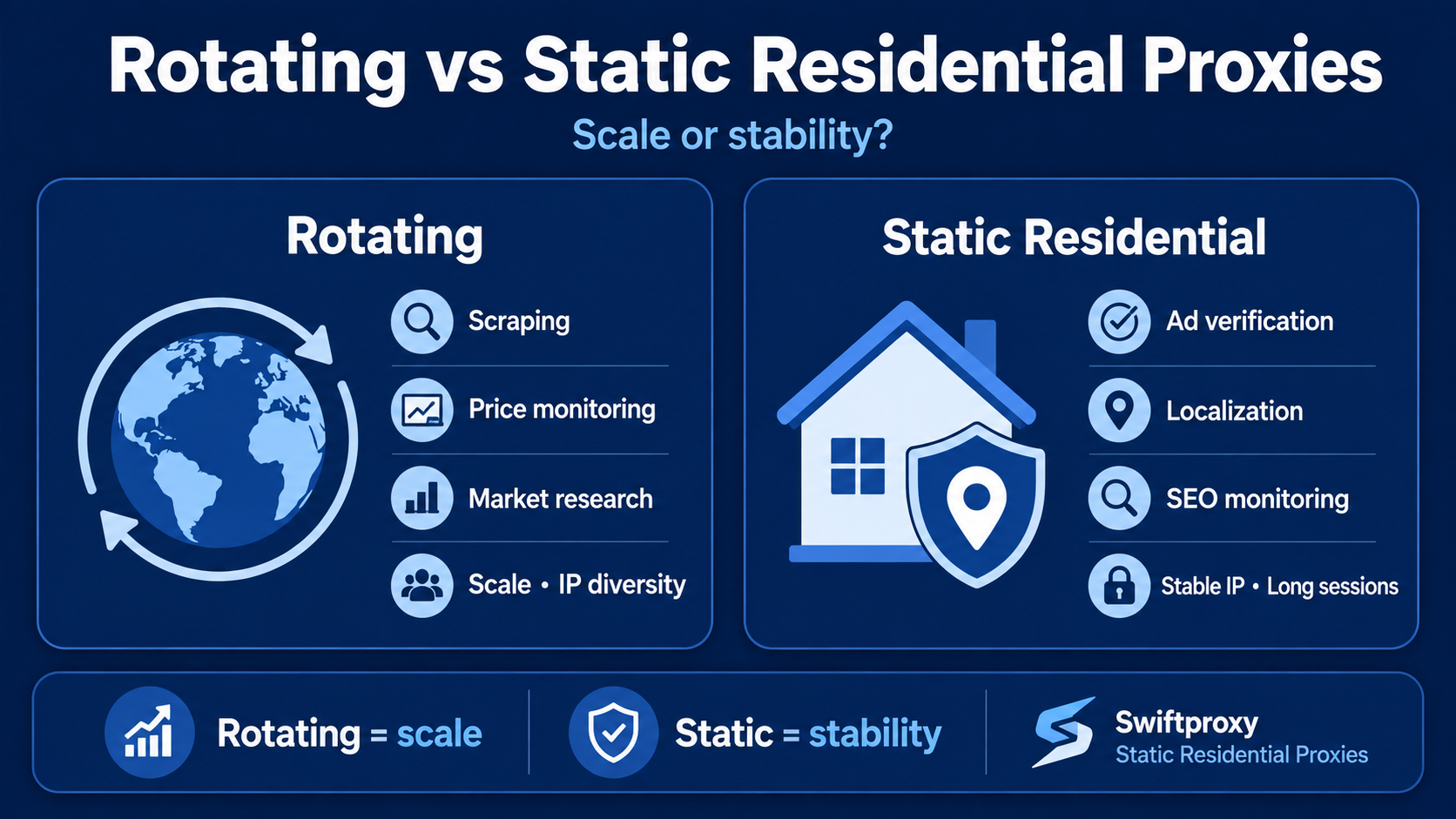 Rotating proxies for scale and IP diversity, static residential proxies for stable sessions.