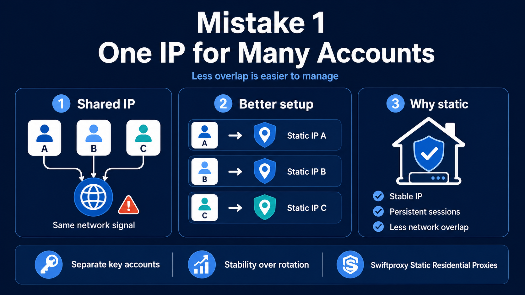 Use separate static IPs for key accounts to improve stability and reduce network overlap.