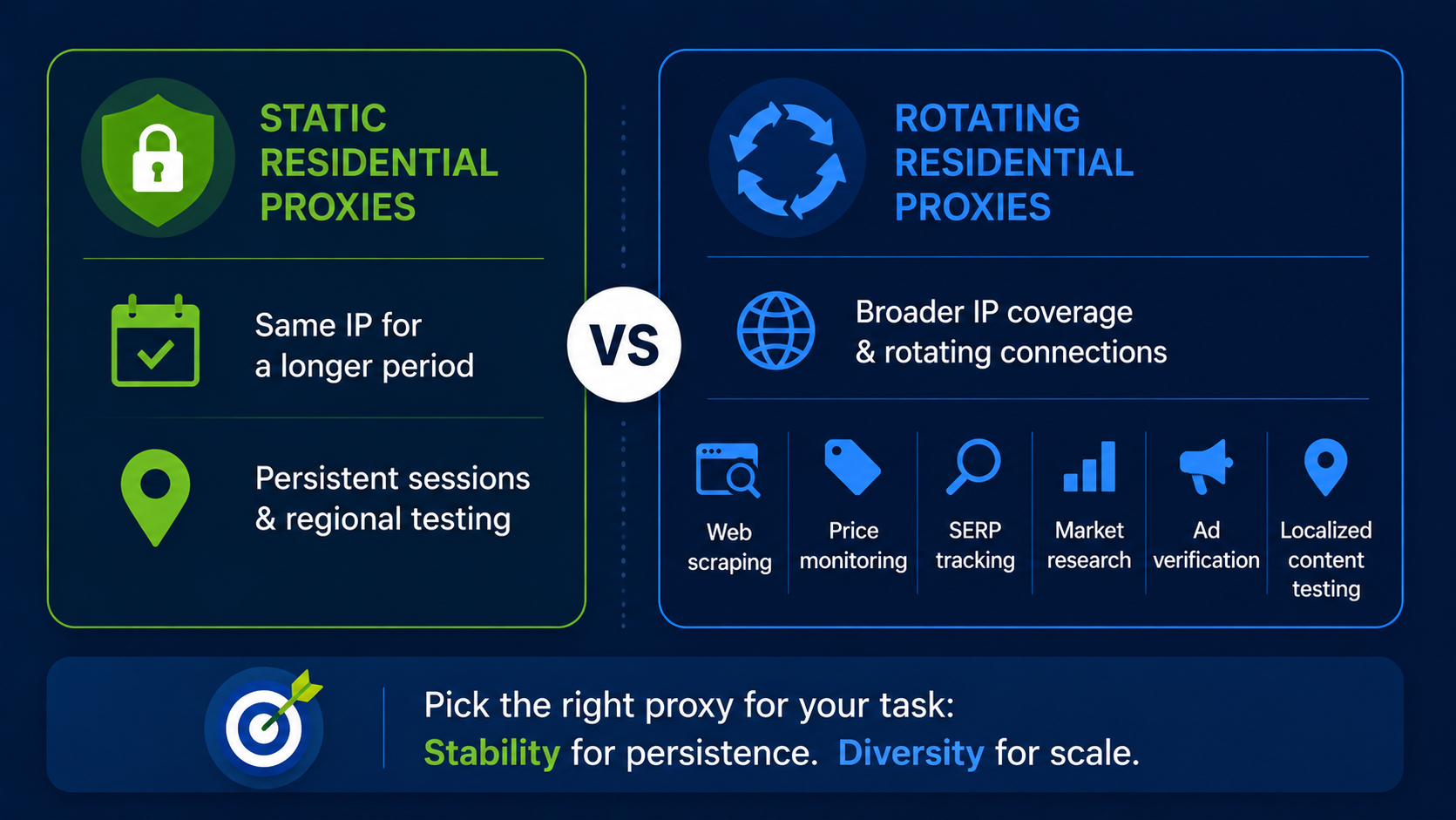 Static proxies for stability, rotating proxies for scale and IP diversity.
