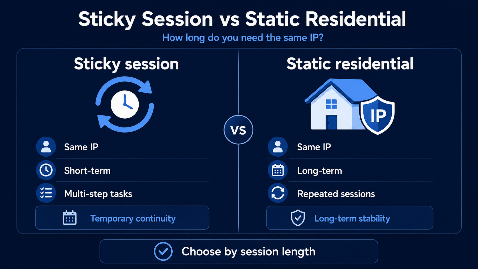 Sticky sessions for short-term continuity, static residential proxies for long-term IP stability.