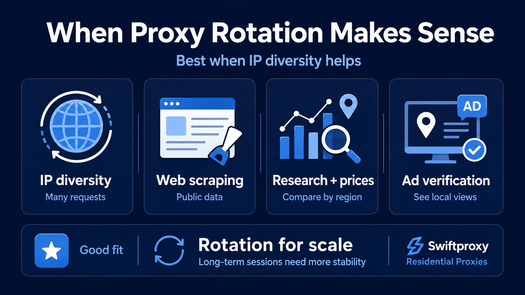 Proxy rotation works best for IP diversity, public-data scraping, research, and regional ad checks.