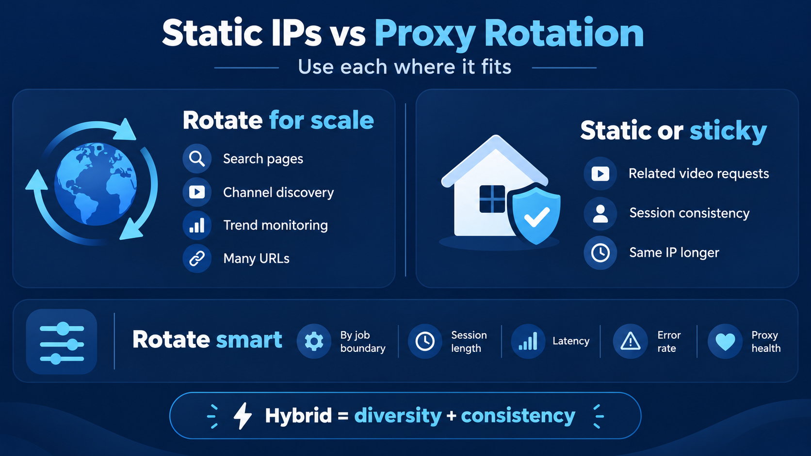 Static IPs for consistent sessions, proxy rotation for scale and broader coverage.