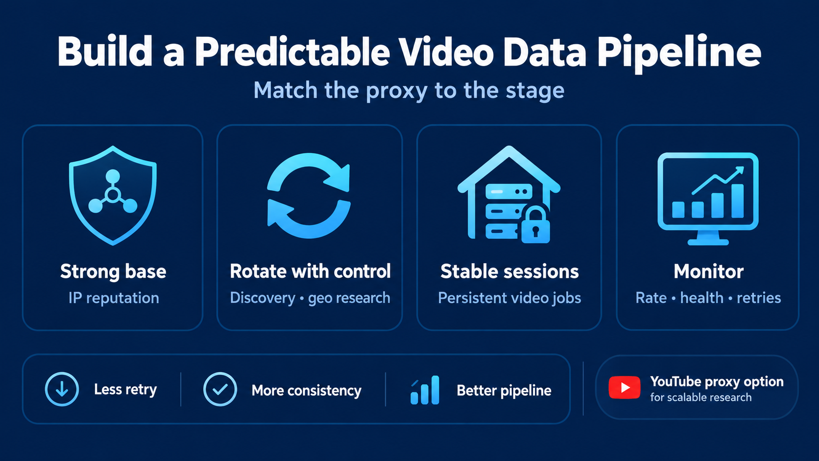 Build a reliable video data pipeline with controlled rotation, stable sessions, and monitoring.