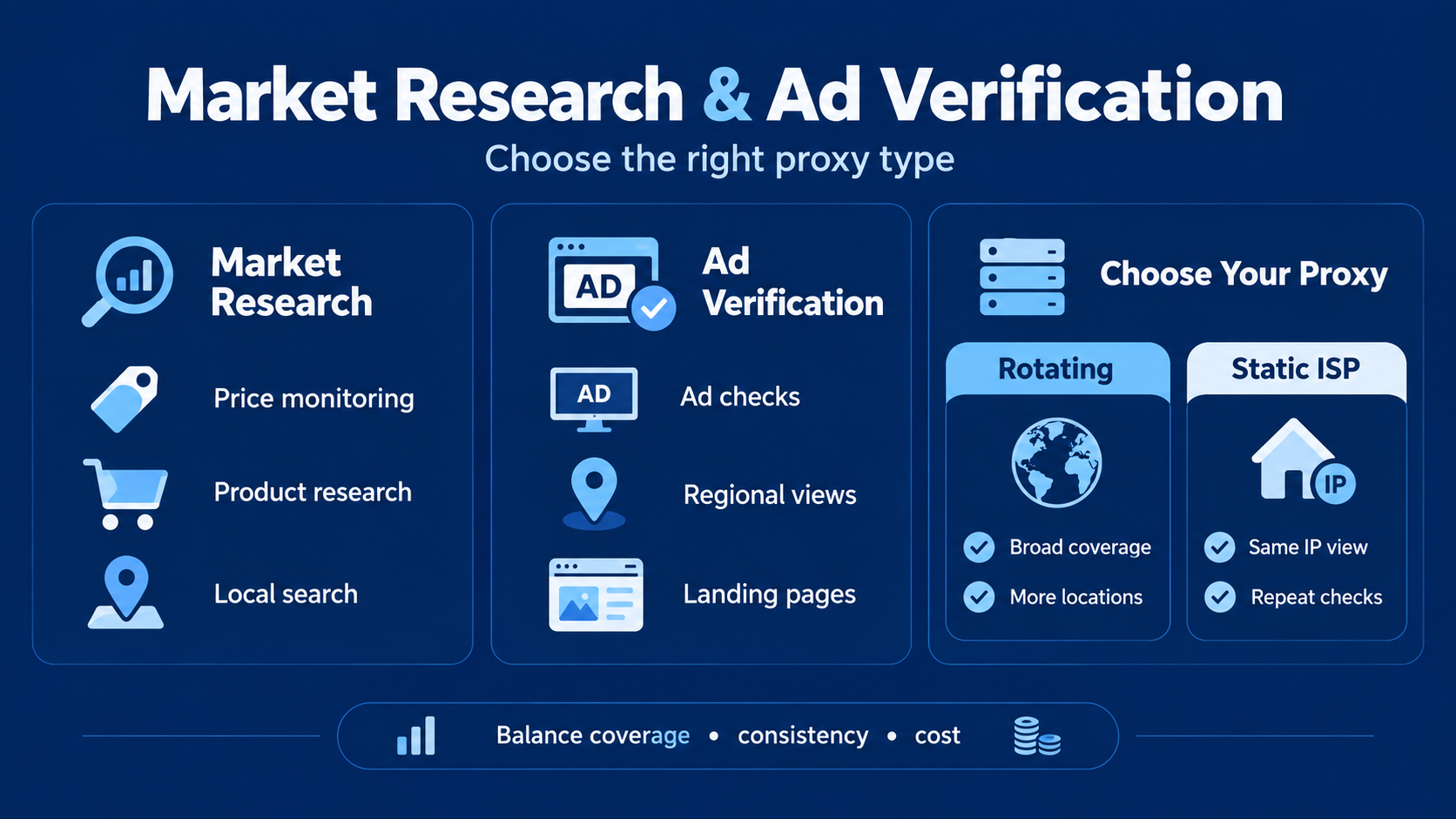 Use rotating proxies for broad coverage and static ISP proxies for consistent market research and ad verification.