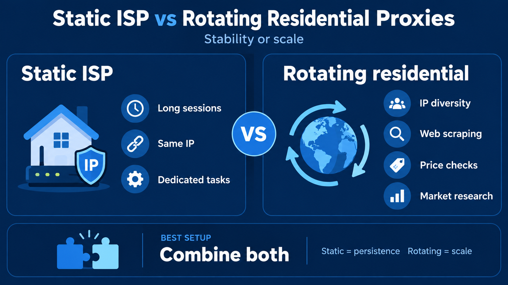 Static ISP proxies provide stable IPs, while rotating residential proxies offer more IP diversity for scale.