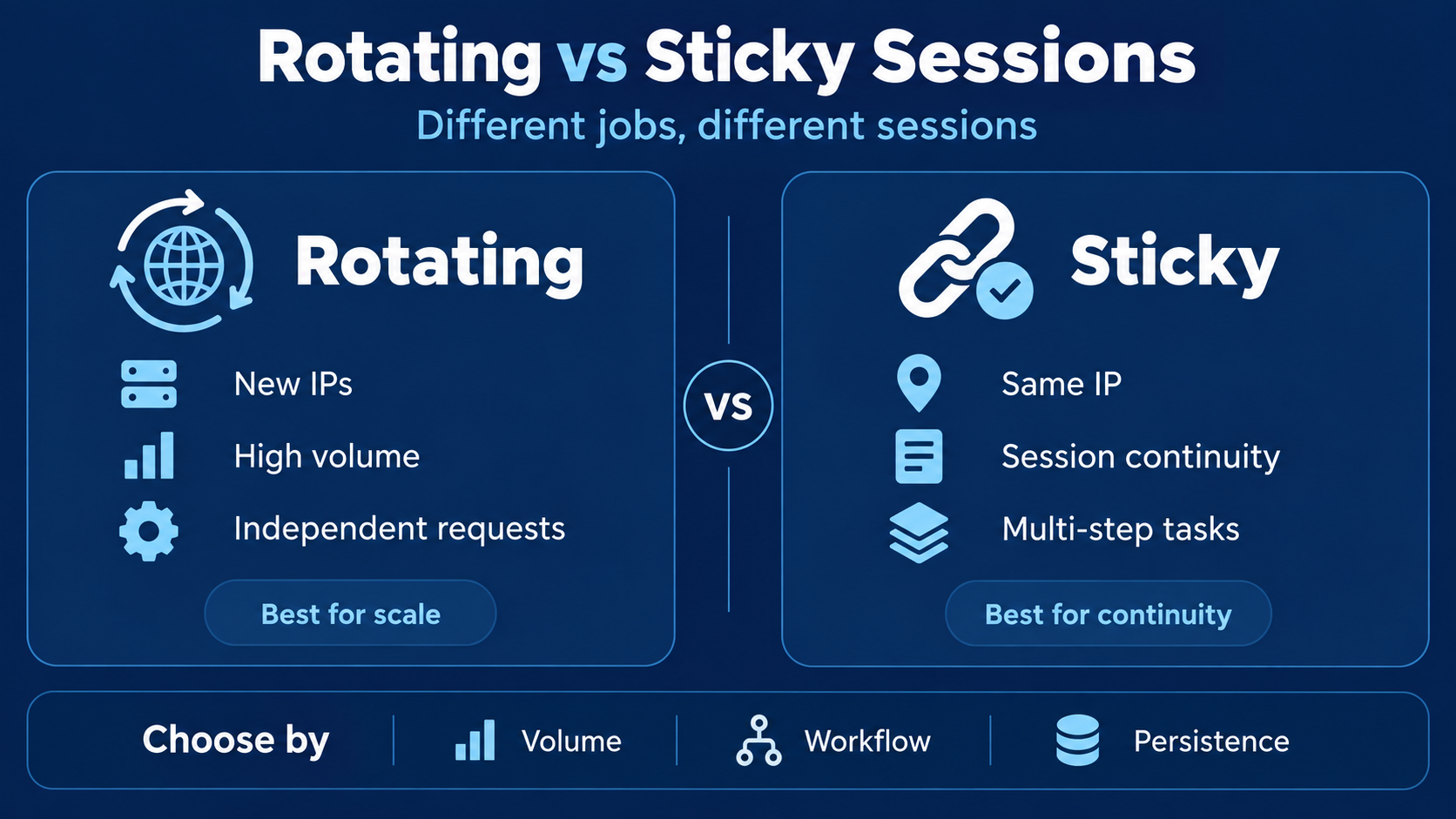 Rotating sessions suit scale, while sticky sessions provide continuity for multi-step tasks.
