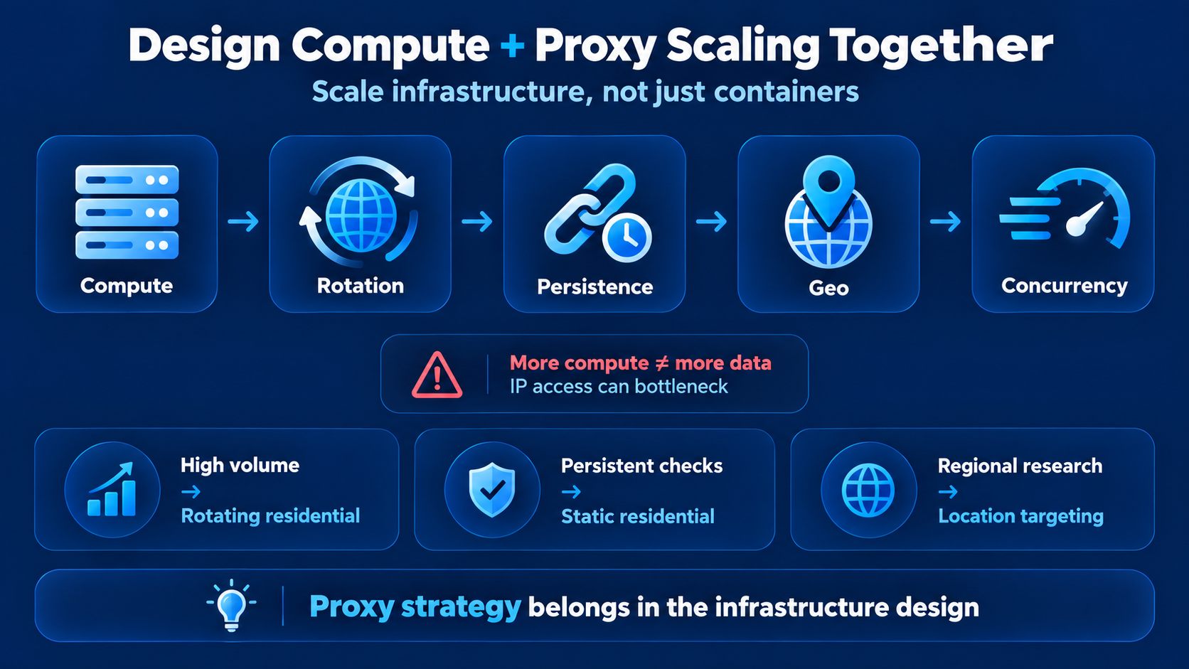 Scale compute and proxy infrastructure together for better performance, stability, and regional coverage.