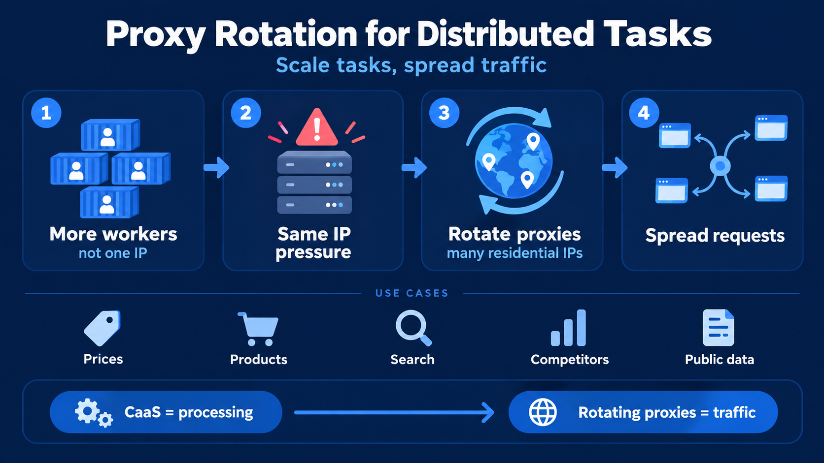 Rotating proxies help distribute traffic across many IPs for scalable research and public-data tasks.