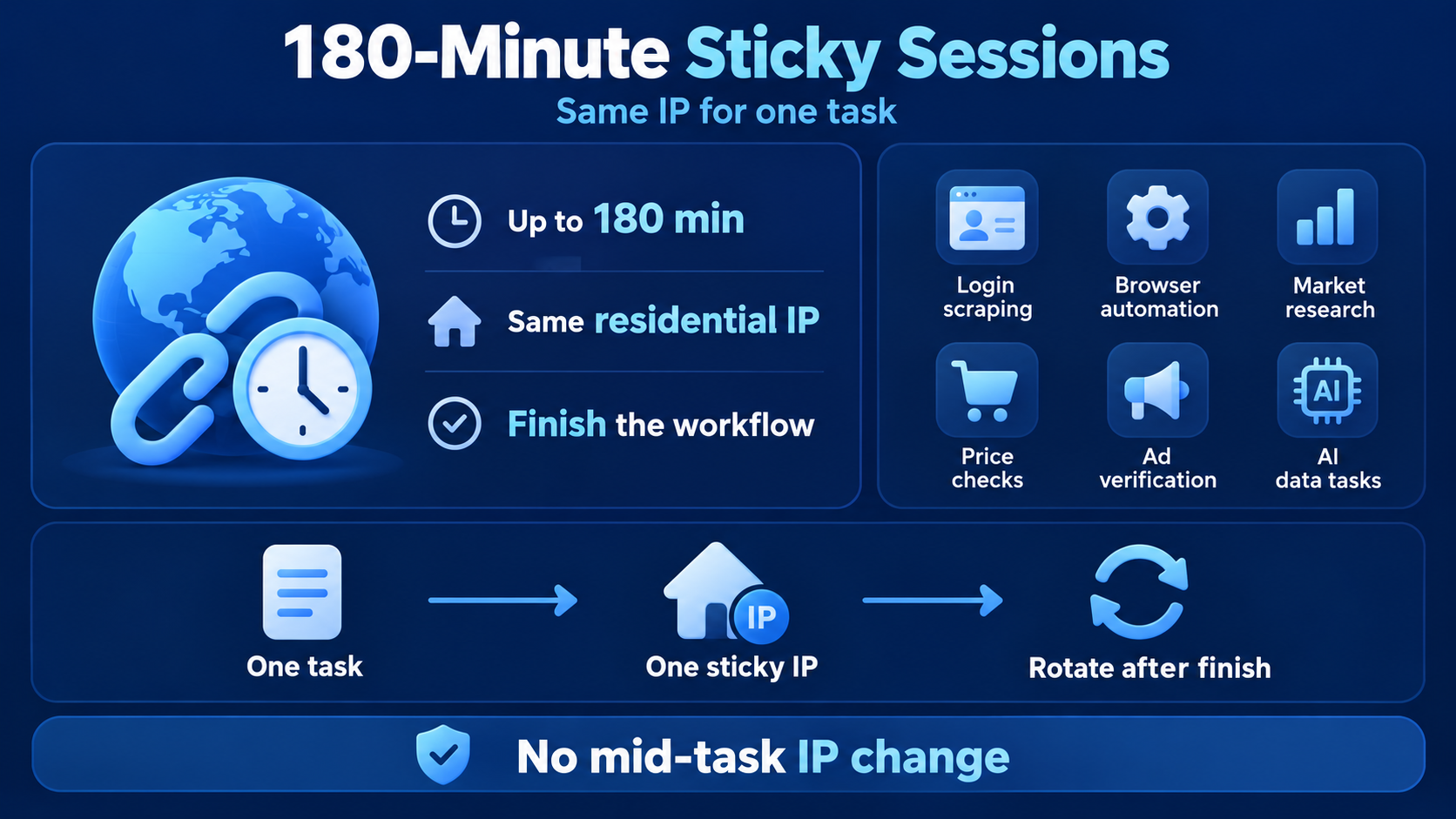 Sticky sessions keep the same residential IP for up to 180 minutes, helping maintain continuity throughout a task.
