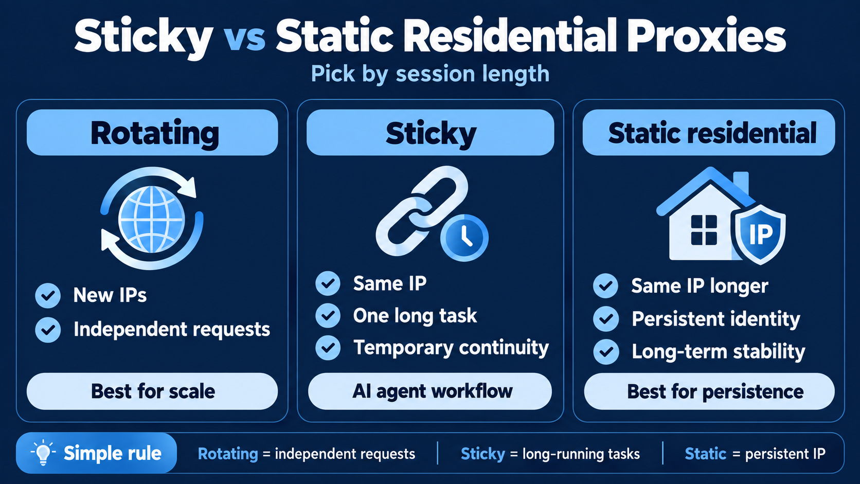 Rotating proxies suit independent requests, sticky sessions support long-running tasks, and static residential proxies provide long-term IP stability.