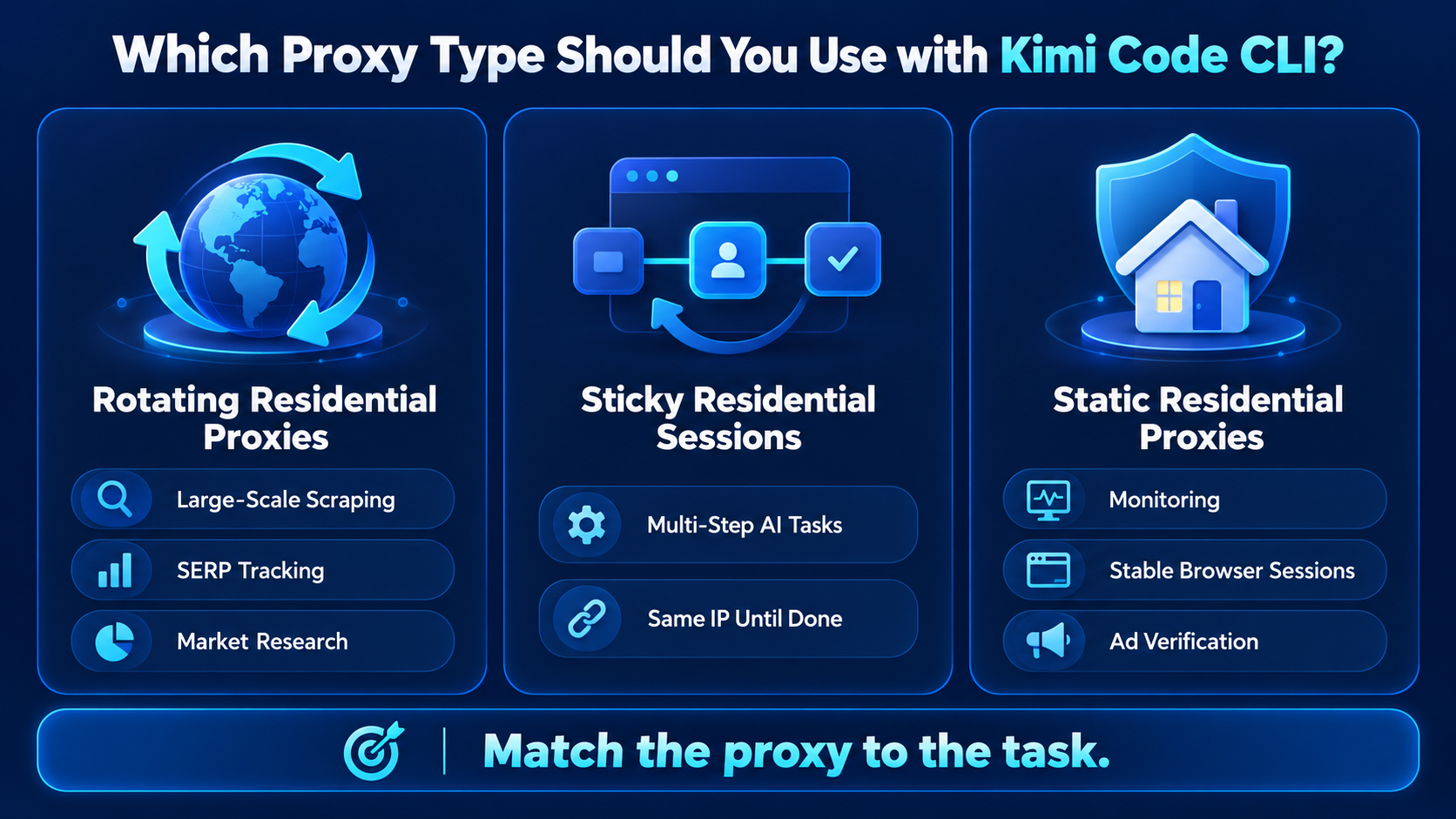 For Kimi Code CLI, use rotating proxies for scale, sticky sessions for multi-step tasks, and static residential proxies for long-term stability.