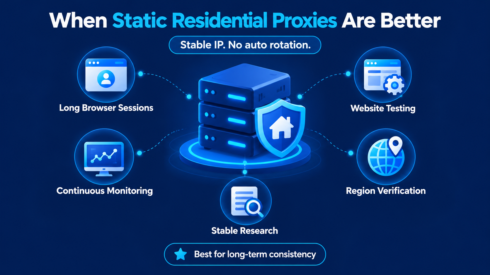 Static residential proxies are best for long sessions, continuous monitoring, regional verification, and other tasks that need a stable IP.
