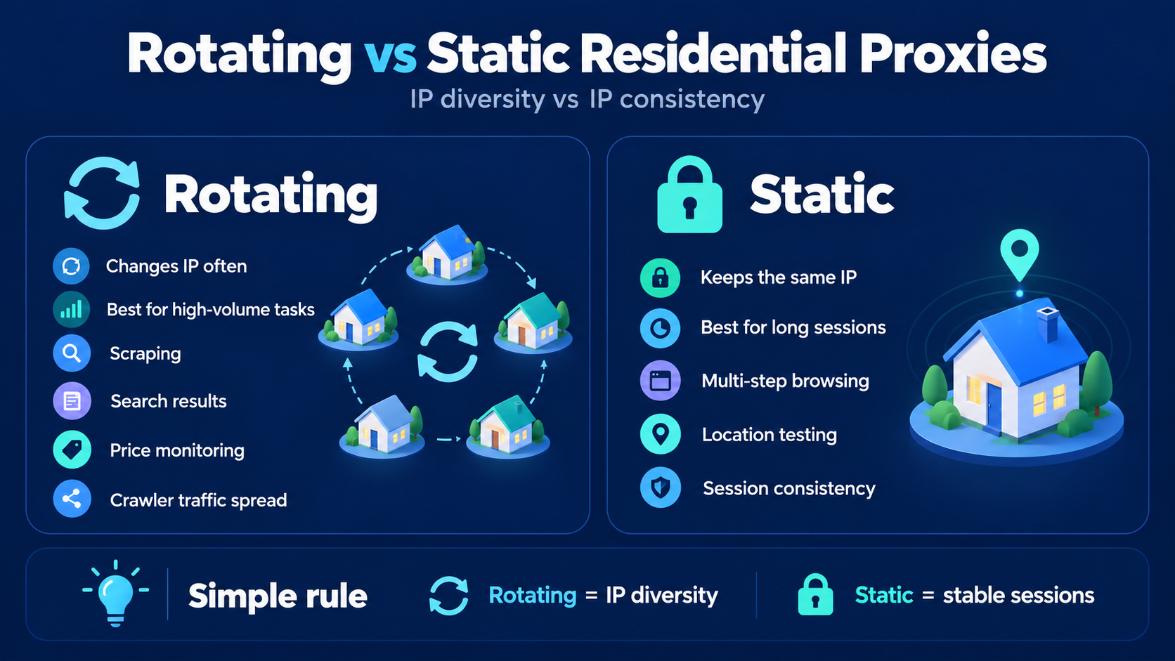 Rotating proxies maximize IP diversity for high-volume tasks, while static residential proxies provide consistent IPs for long sessions.