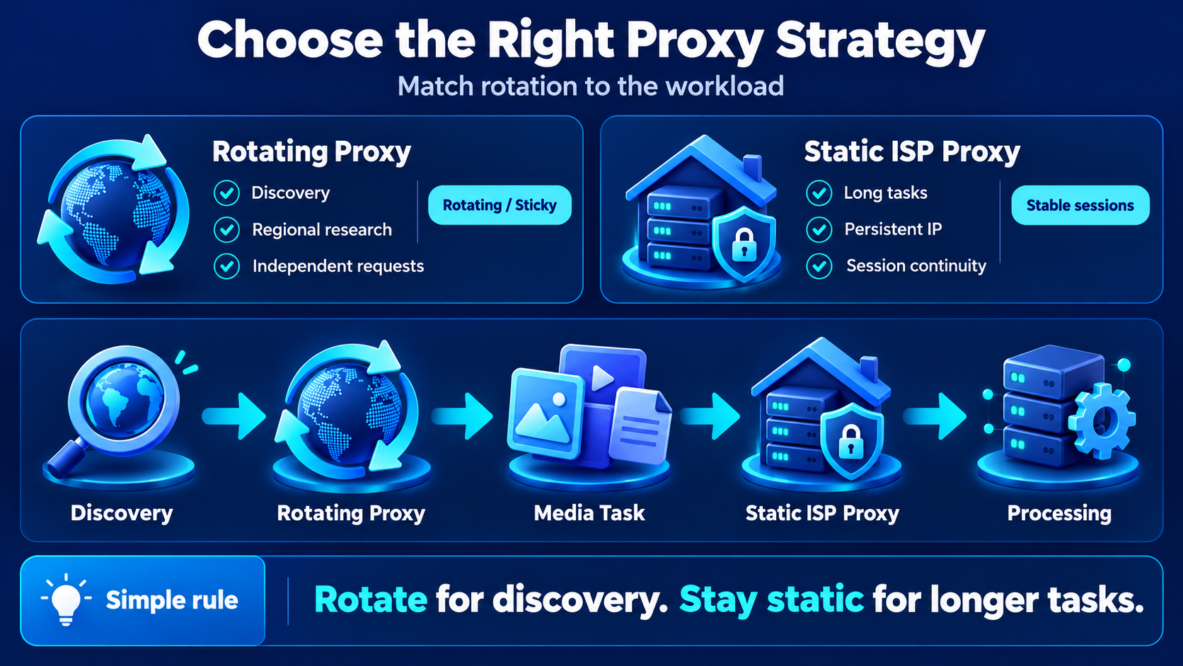 Use rotating proxies for discovery and regional research, then switch to static ISP proxies for longer tasks that need a persistent, stable session.