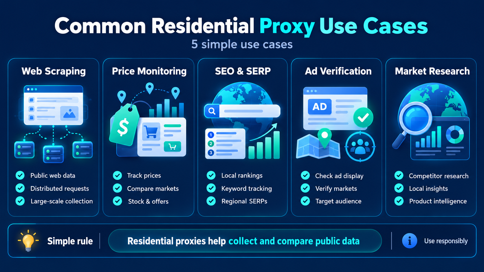 Residential proxies are commonly used for public web scraping, price monitoring, SEO and SERP checks, ad verification, and market research across regions.