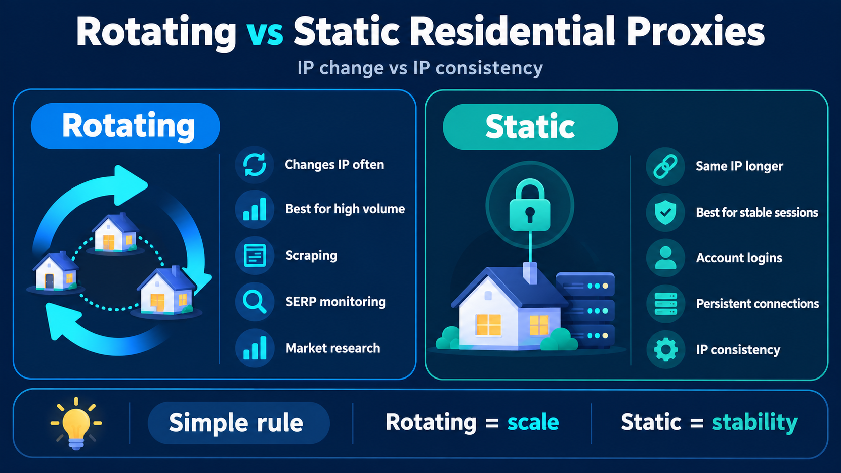 Rotating residential proxies are best for scale and IP variety, while static residential proxies are better for stable sessions and consistent IPs.