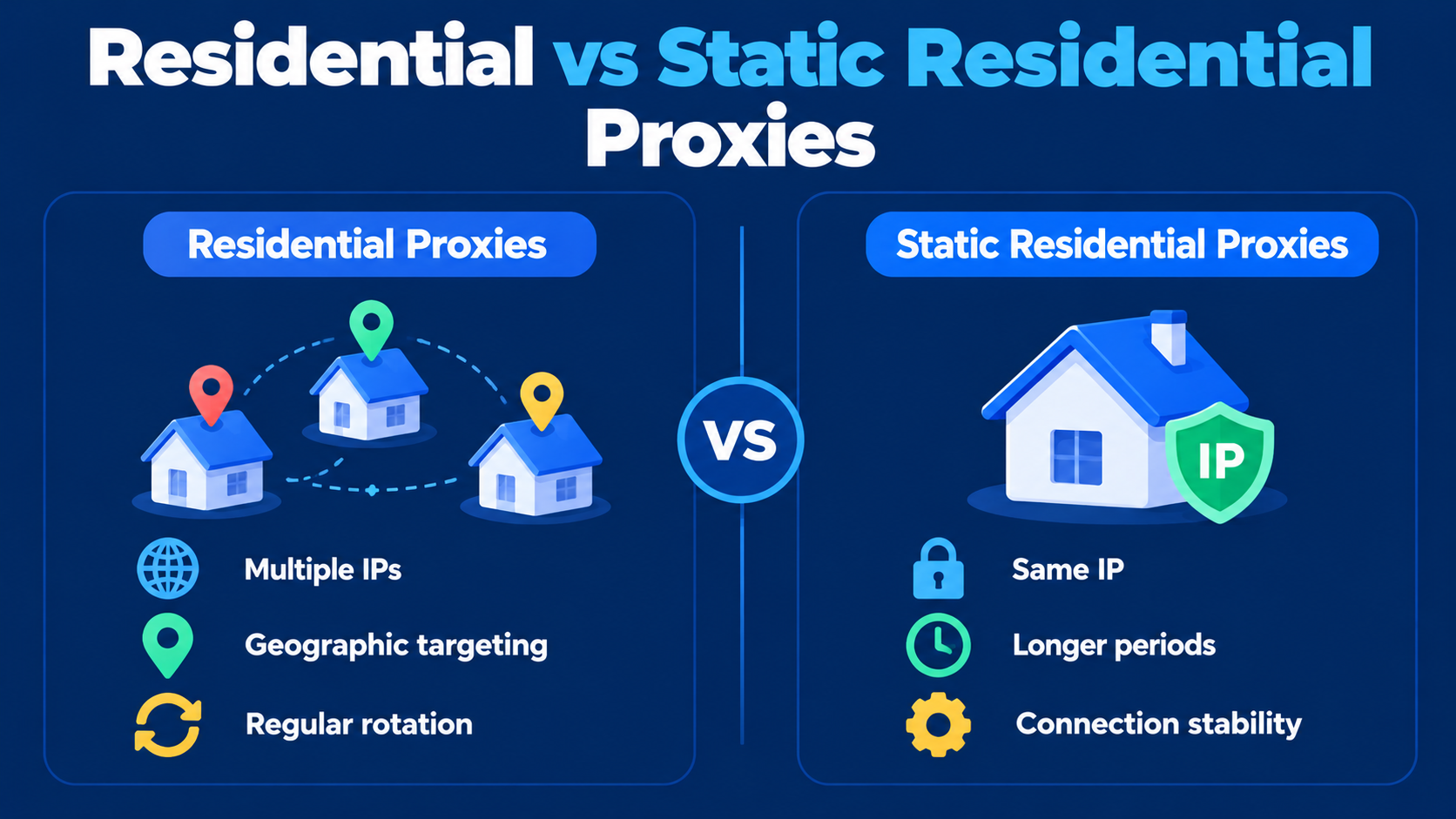 Residential proxies use multiple rotating IPs for geographic targeting, while static residential proxies keep the same IP longer for greater connection stability.