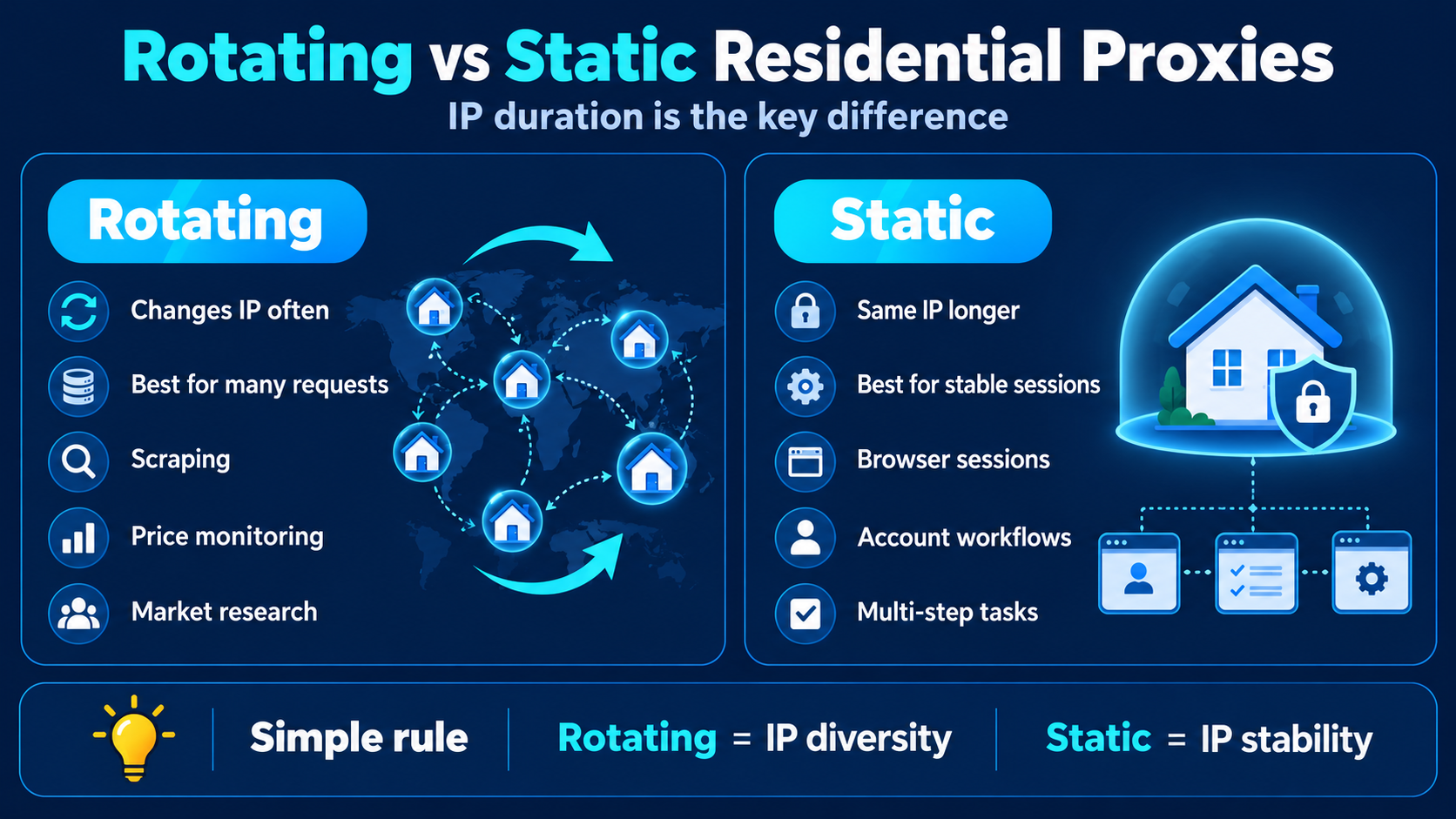 Rotating proxies offer IP diversity for large-scale tasks, while static proxies provide stable IPs for longer sessions and consistent workflows.
